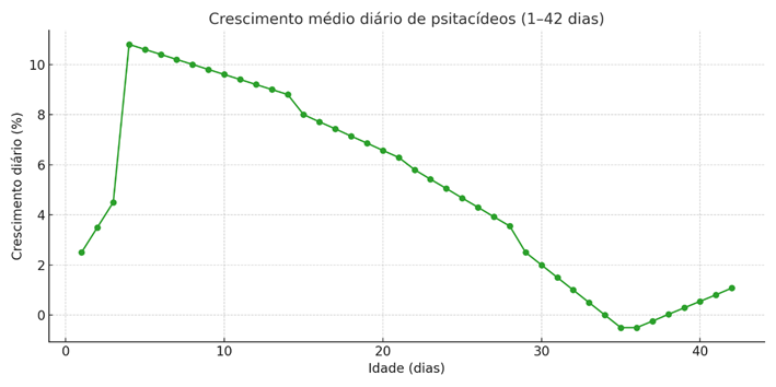 crescimento de filhotes de ring neck